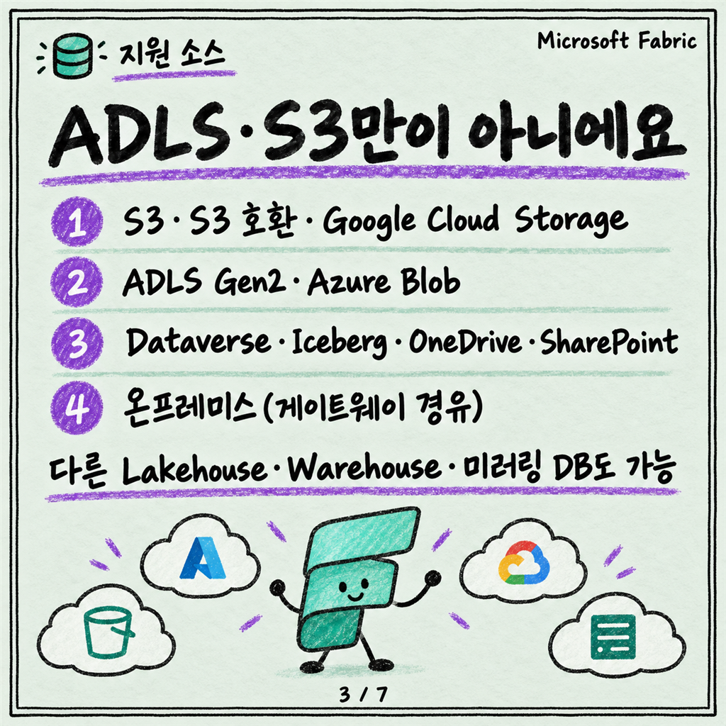 OneLake Shortcuts, 데이터를 복사하지 않고 잇는 법 카드뉴스 3/7