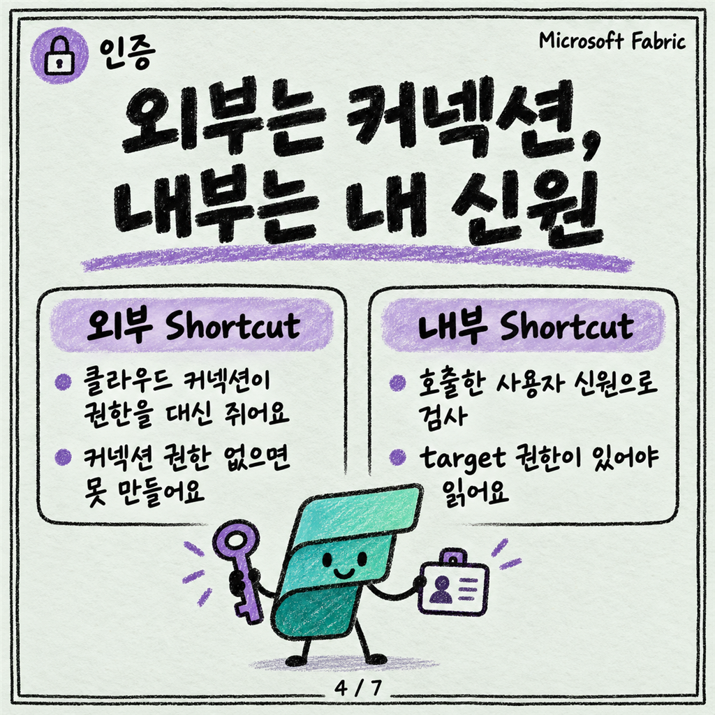OneLake Shortcuts, 데이터를 복사하지 않고 잇는 법 카드뉴스 4/7