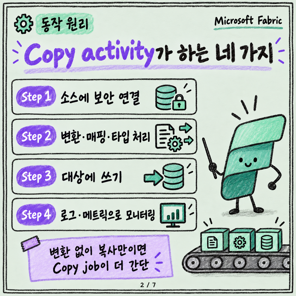 Pipeline Copy activity로 첫 데이터 옮기기 카드뉴스 2/7