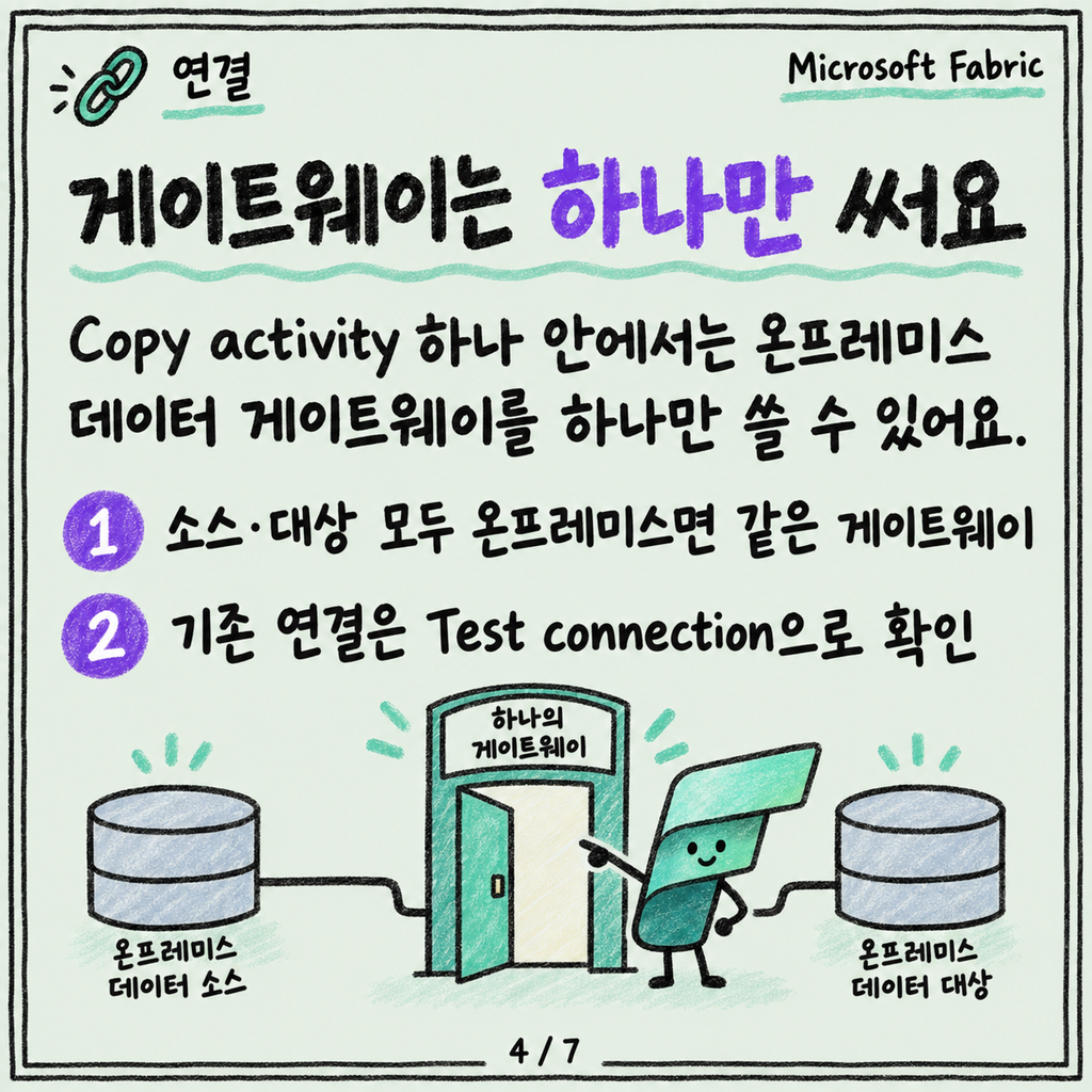 Pipeline Copy activity로 첫 데이터 옮기기 카드뉴스 4/7