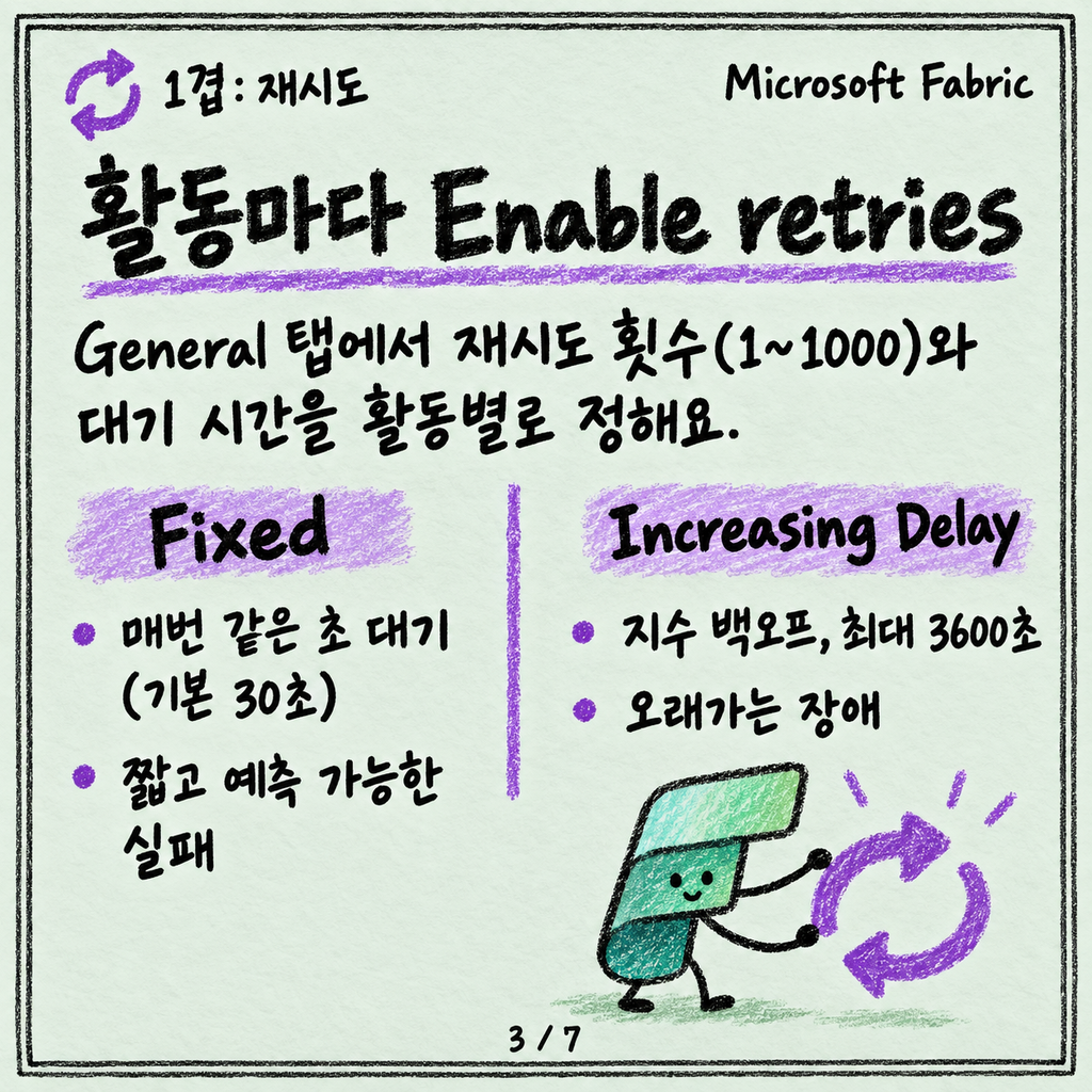 파이프라인이 실패했을 때: Monitoring hub와 재시도·알림 설계 카드뉴스 3/7
