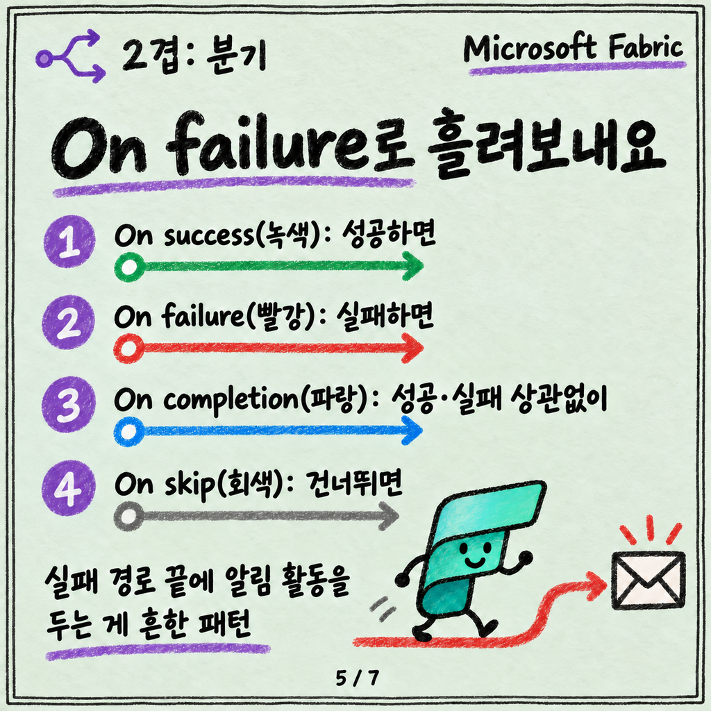 파이프라인이 실패했을 때: Monitoring hub와 재시도·알림 설계 카드뉴스 5/7