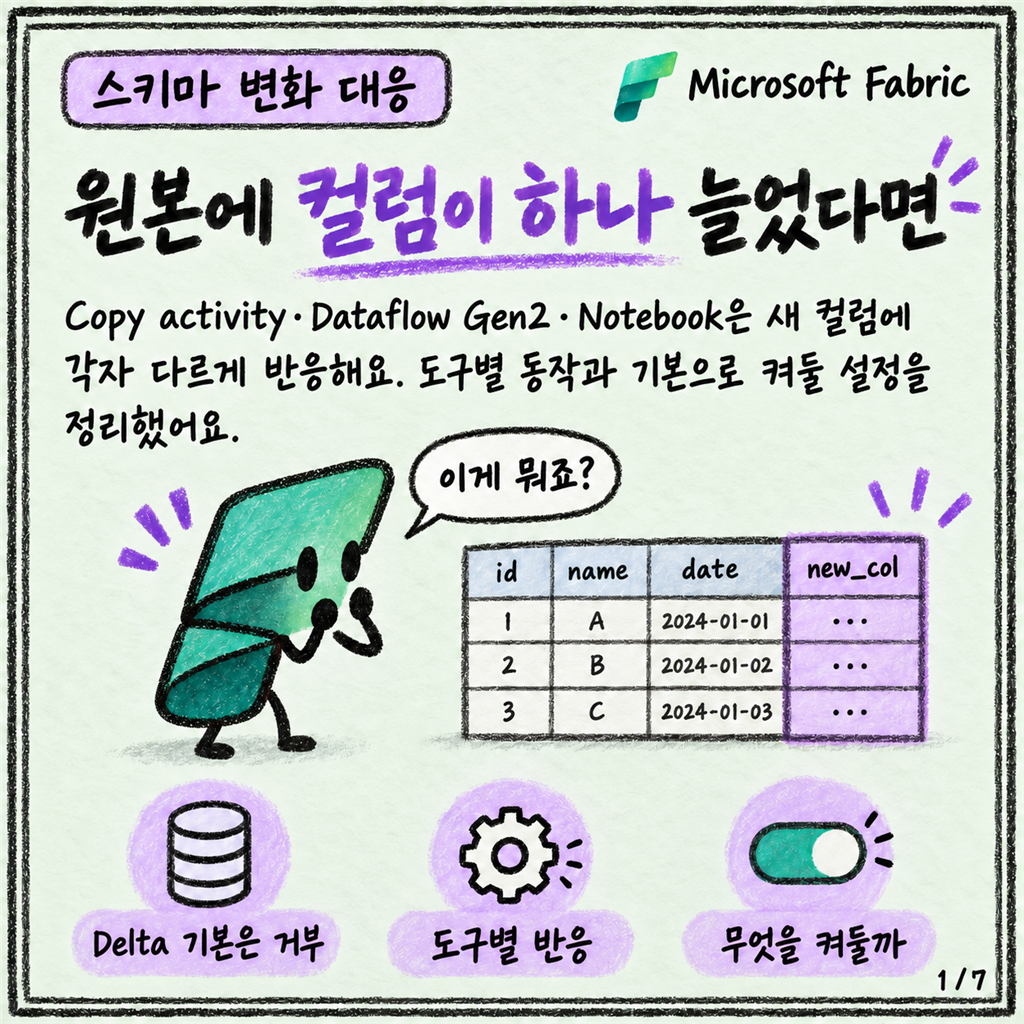 원본에 컬럼이 하나 늘었을 때: Fabric에서 스키마 변화 다루기 카드뉴스 1/7
