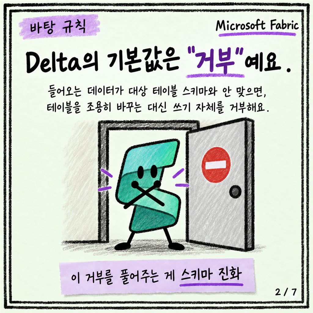 원본에 컬럼이 하나 늘었을 때: Fabric에서 스키마 변화 다루기 카드뉴스 2/7