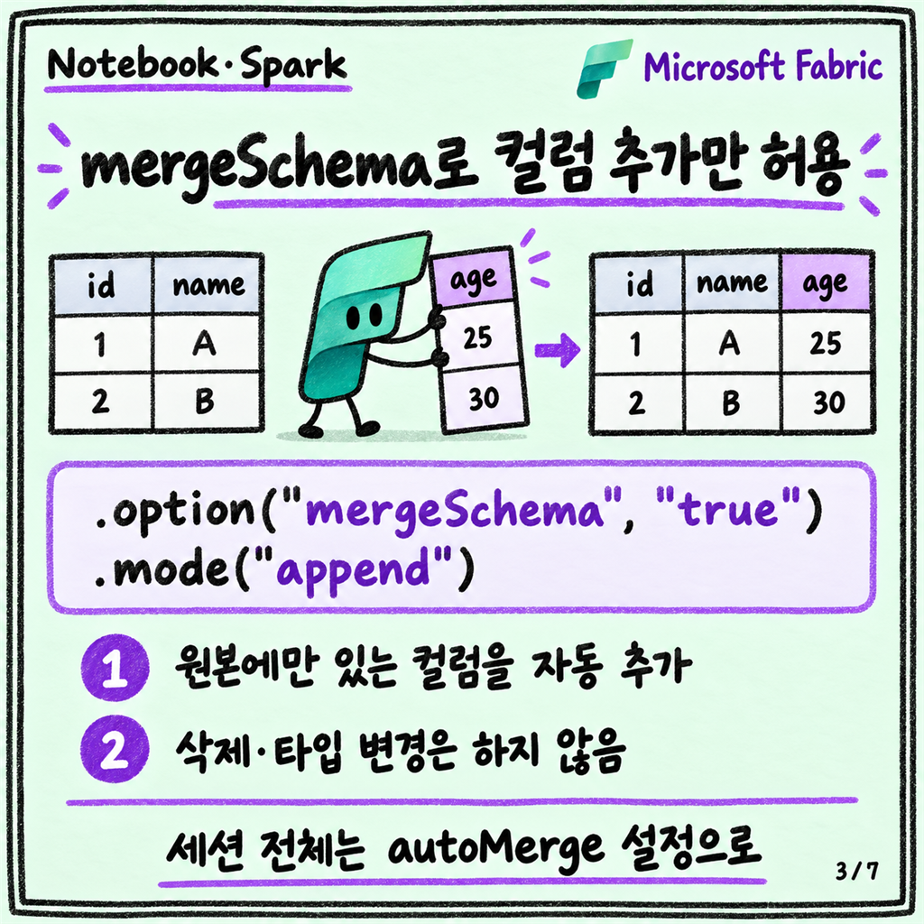 원본에 컬럼이 하나 늘었을 때: Fabric에서 스키마 변화 다루기 카드뉴스 3/7