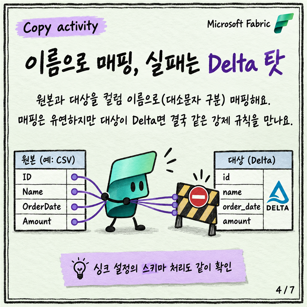 원본에 컬럼이 하나 늘었을 때: Fabric에서 스키마 변화 다루기 카드뉴스 4/7