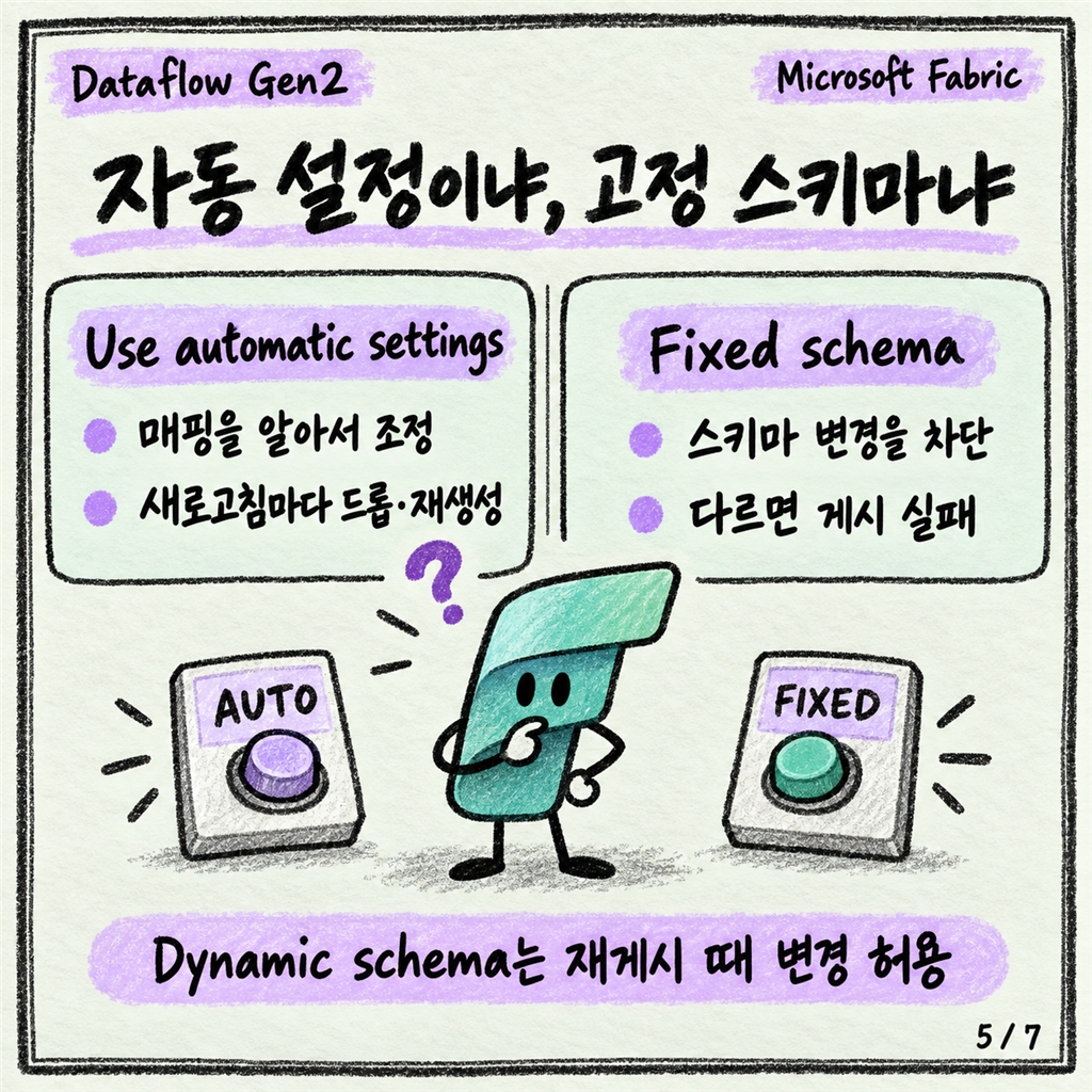 원본에 컬럼이 하나 늘었을 때: Fabric에서 스키마 변화 다루기 카드뉴스 5/7
