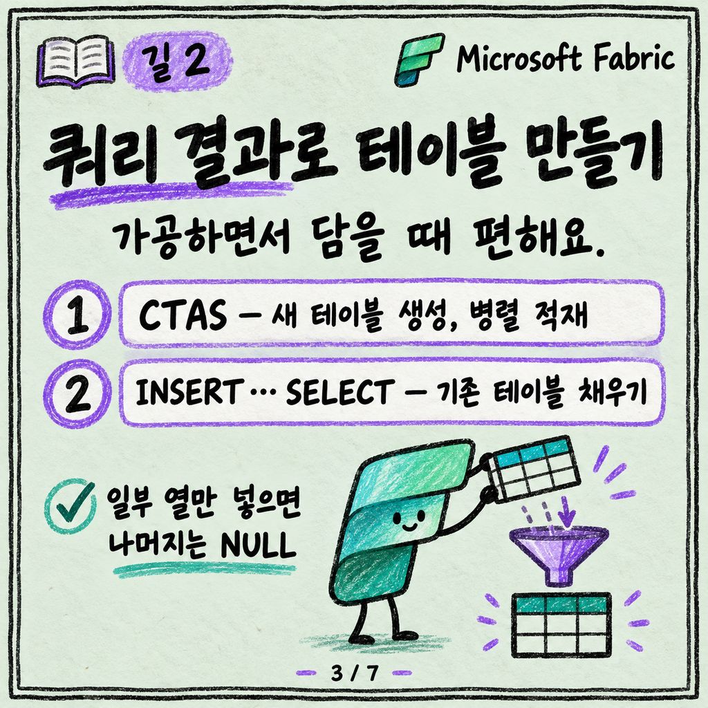 Warehouse에 데이터 넣는 세 가지 길: COPY INTO, CTAS, 크로스 쿼리 카드뉴스 3/7