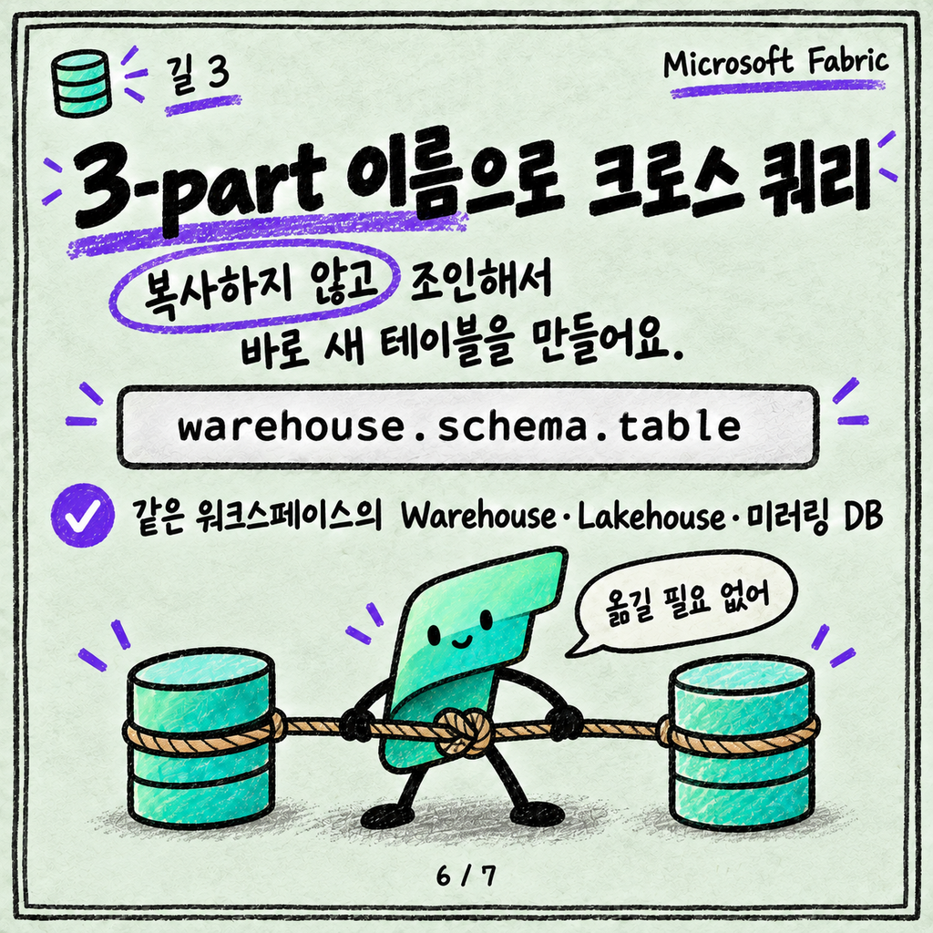 Warehouse에 데이터 넣는 세 가지 길: COPY INTO, CTAS, 크로스 쿼리 카드뉴스 6/7