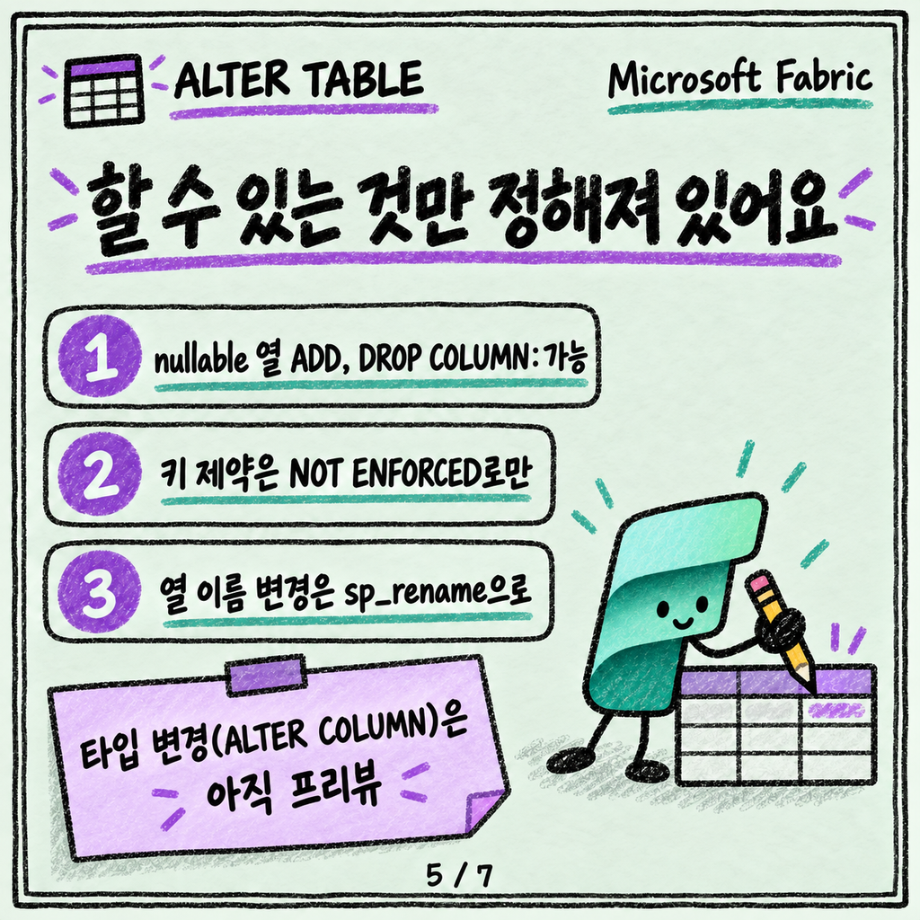 SQL Server 하던 사람이 Fabric Warehouse에서 당황하는 T-SQL 차이 카드뉴스 5/7