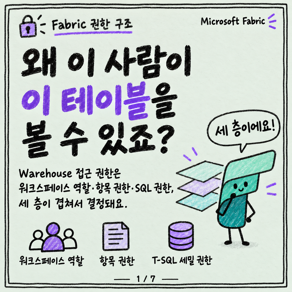 워크스페이스 역할, 항목 권한, SQL 권한 — 세 층이 어떻게 겹치나 카드뉴스 1/7