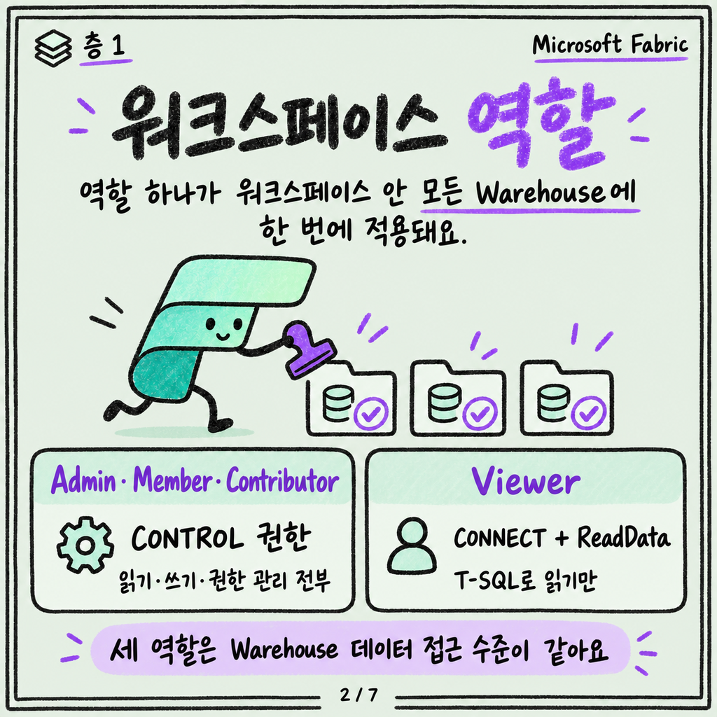 워크스페이스 역할, 항목 권한, SQL 권한 — 세 층이 어떻게 겹치나 카드뉴스 2/7