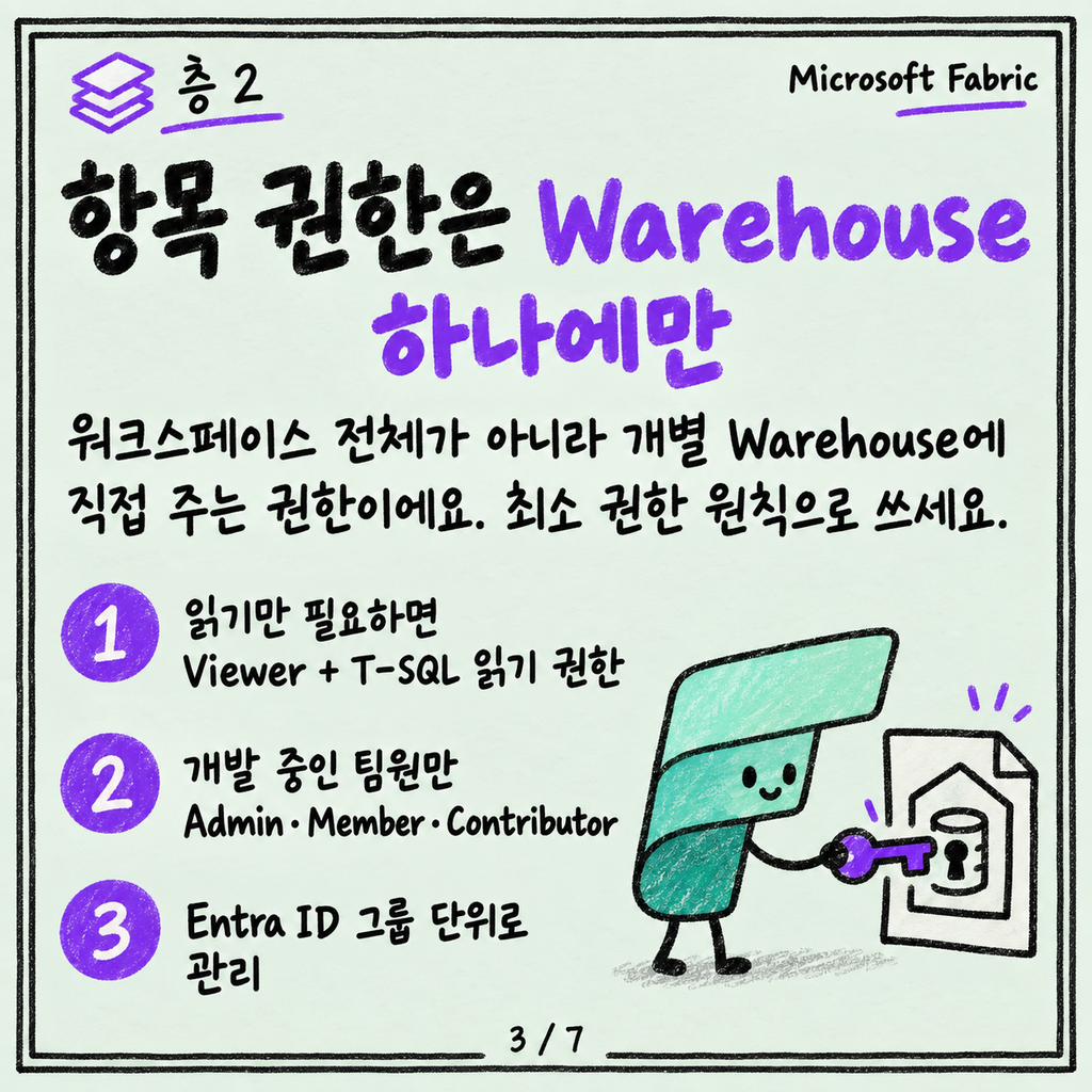 워크스페이스 역할, 항목 권한, SQL 권한 — 세 층이 어떻게 겹치나 카드뉴스 3/7