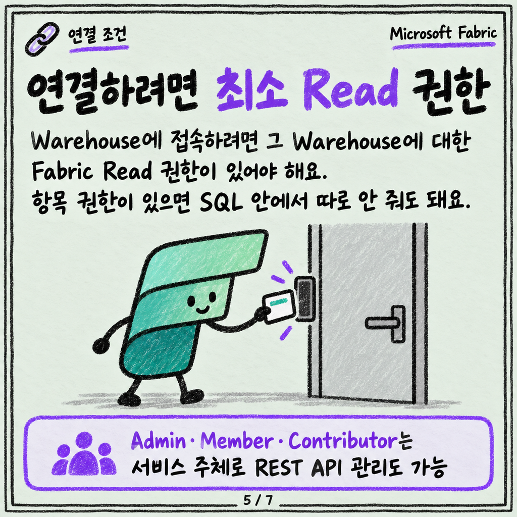 워크스페이스 역할, 항목 권한, SQL 권한 — 세 층이 어떻게 겹치나 카드뉴스 5/7