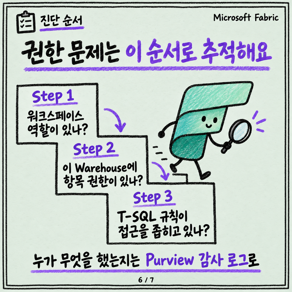 워크스페이스 역할, 항목 권한, SQL 권한 — 세 층이 어떻게 겹치나 카드뉴스 6/7