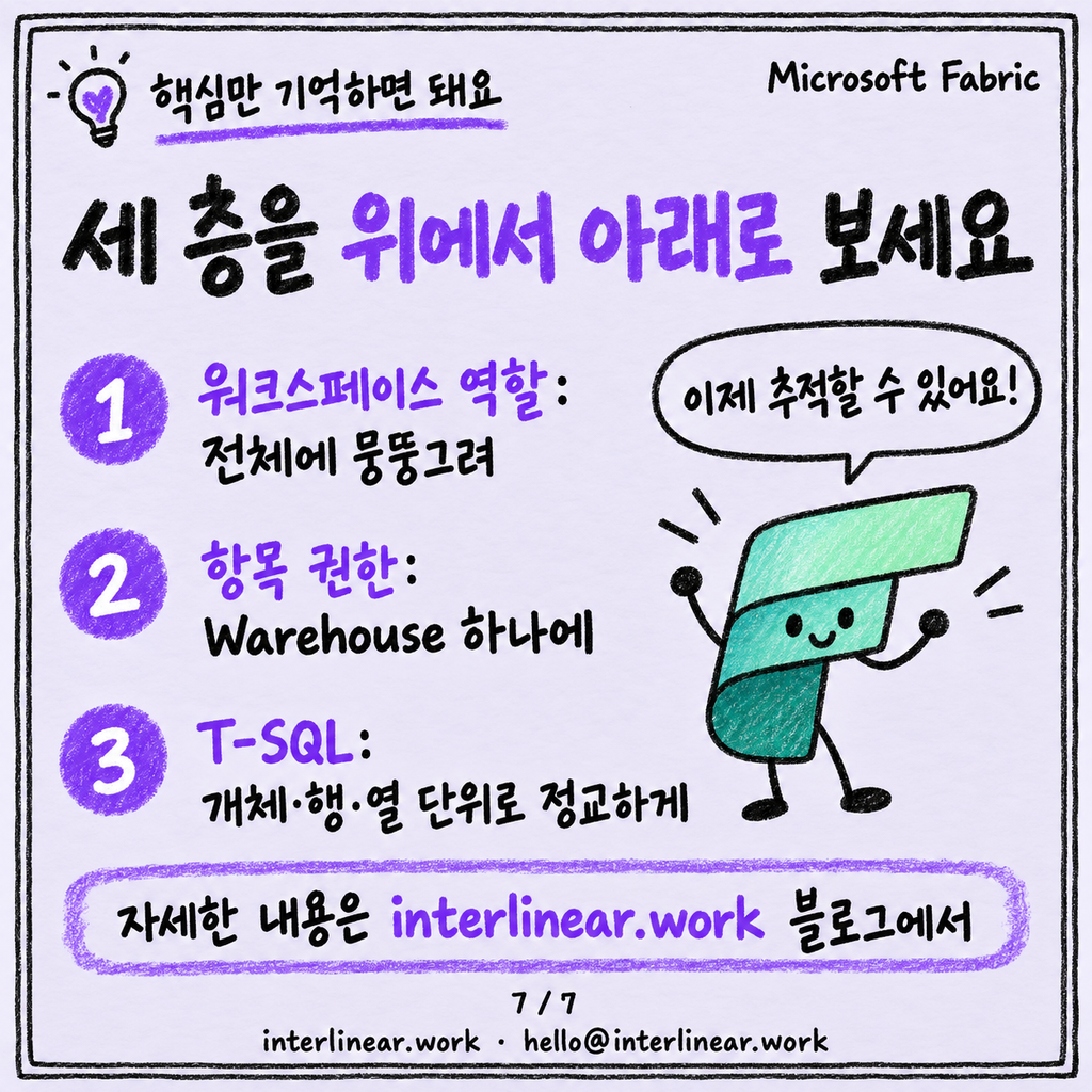 워크스페이스 역할, 항목 권한, SQL 권한 — 세 층이 어떻게 겹치나 카드뉴스 7/7