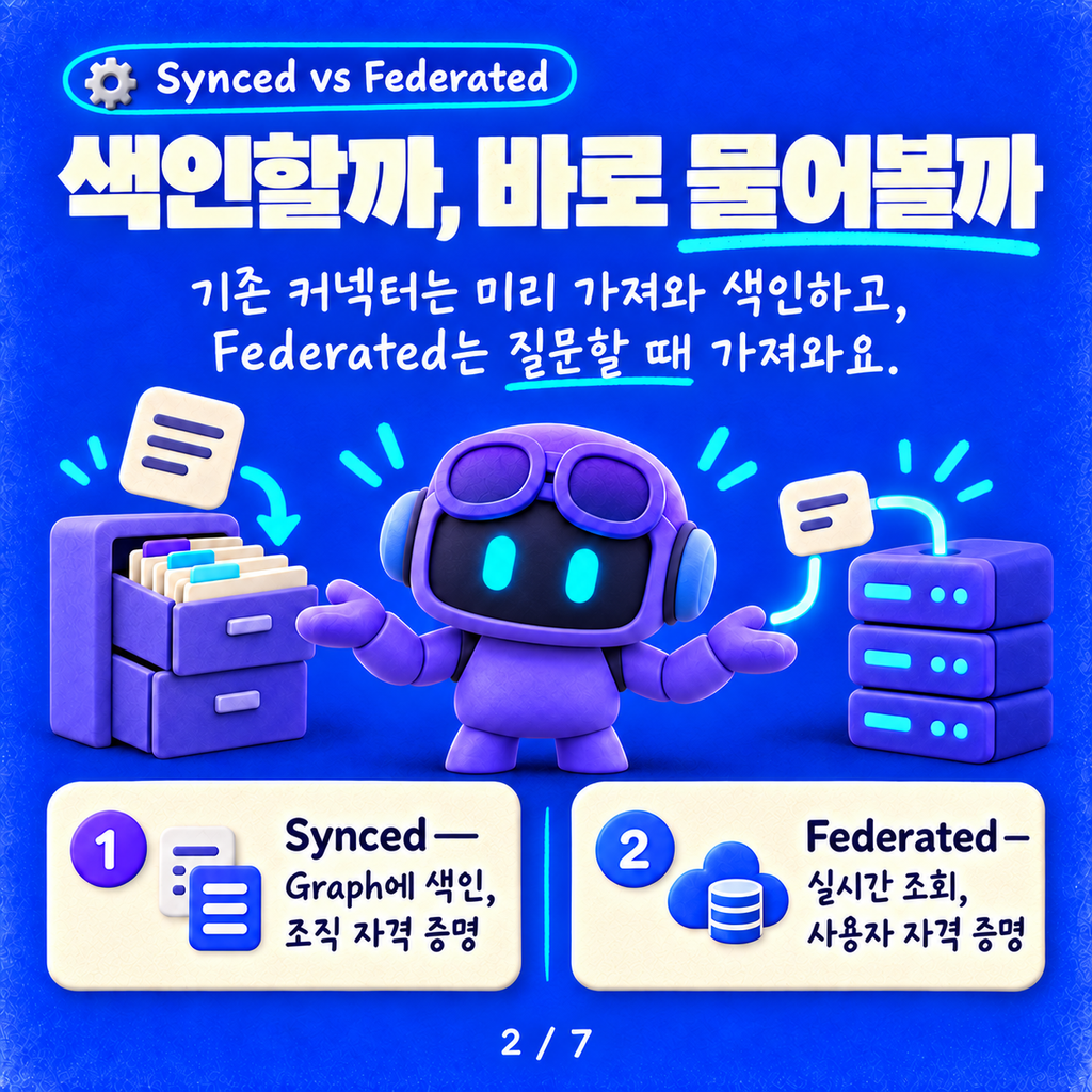 Federated Copilot 커넥터: 색인 없이 MCP로 실시간 조회하고, 이제 쓰기까지 카드뉴스 2/7