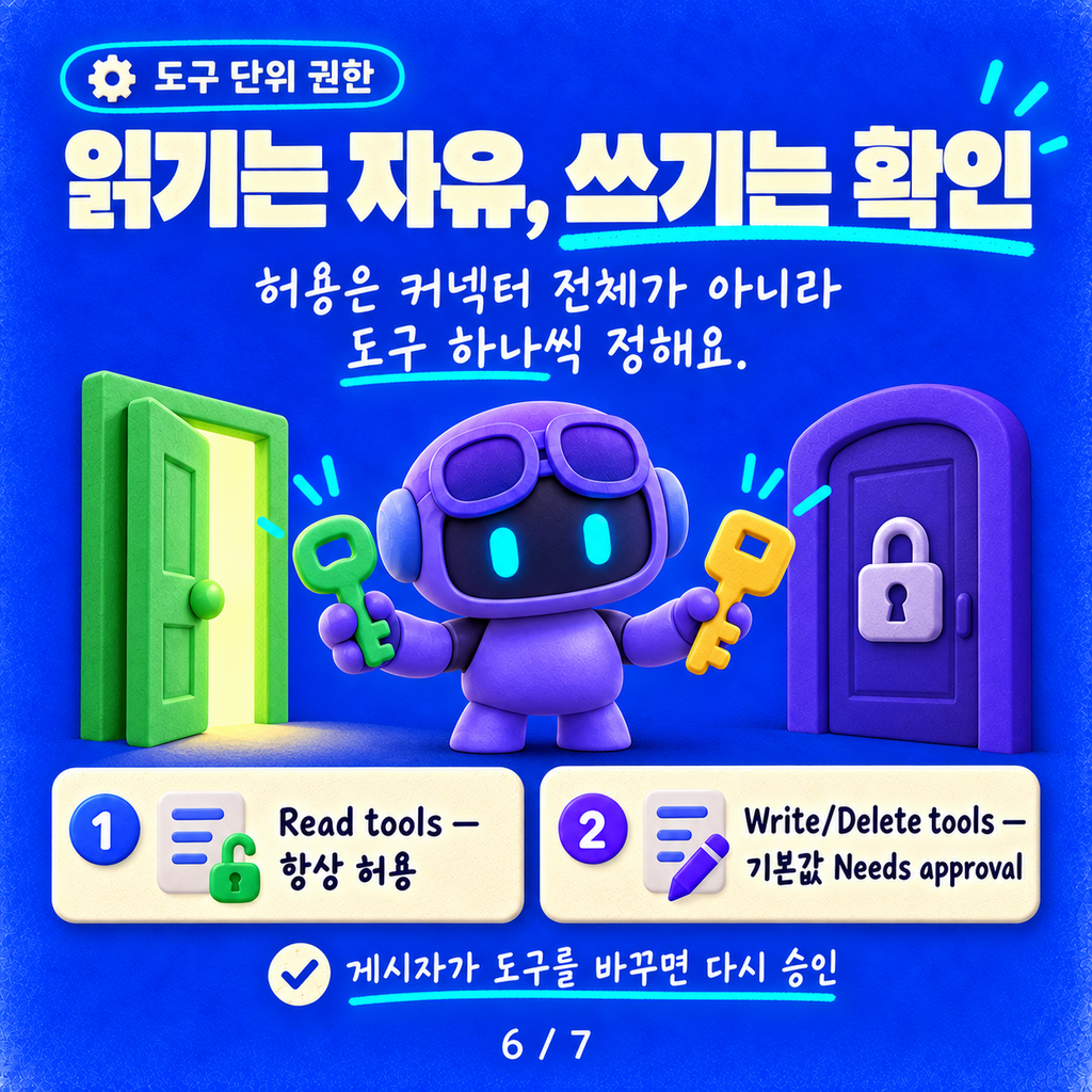 Federated Copilot 커넥터: 색인 없이 MCP로 실시간 조회하고, 이제 쓰기까지 카드뉴스 6/7