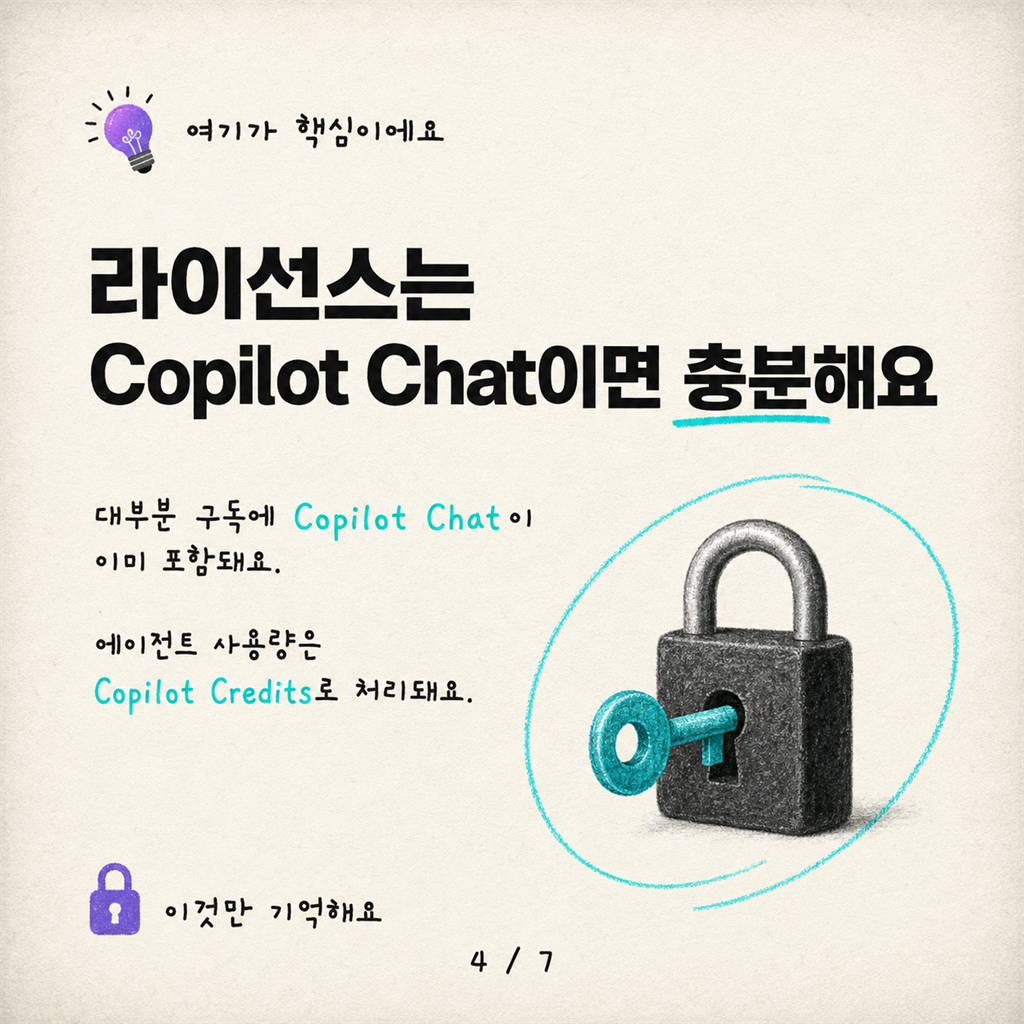 아니요, Microsoft 365 Copilot에 에이전트를 배포하는 데 Copilot 라이선스는 필요 없어요 카드뉴스 4/7