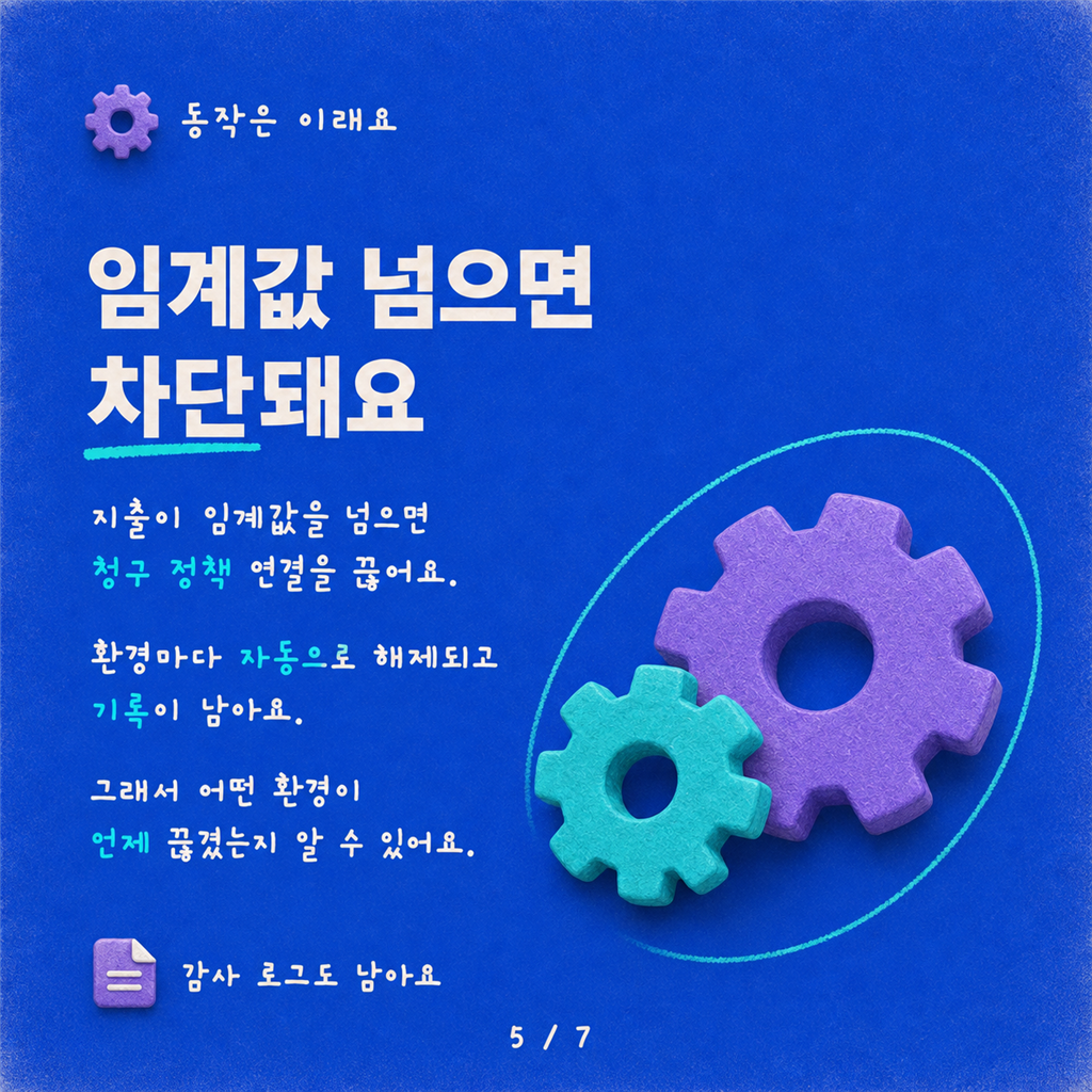 Power Automate와 커스텀 커넥터로 구현하는 실시간 PAYG 초과 지출 방지 카드뉴스 5/7