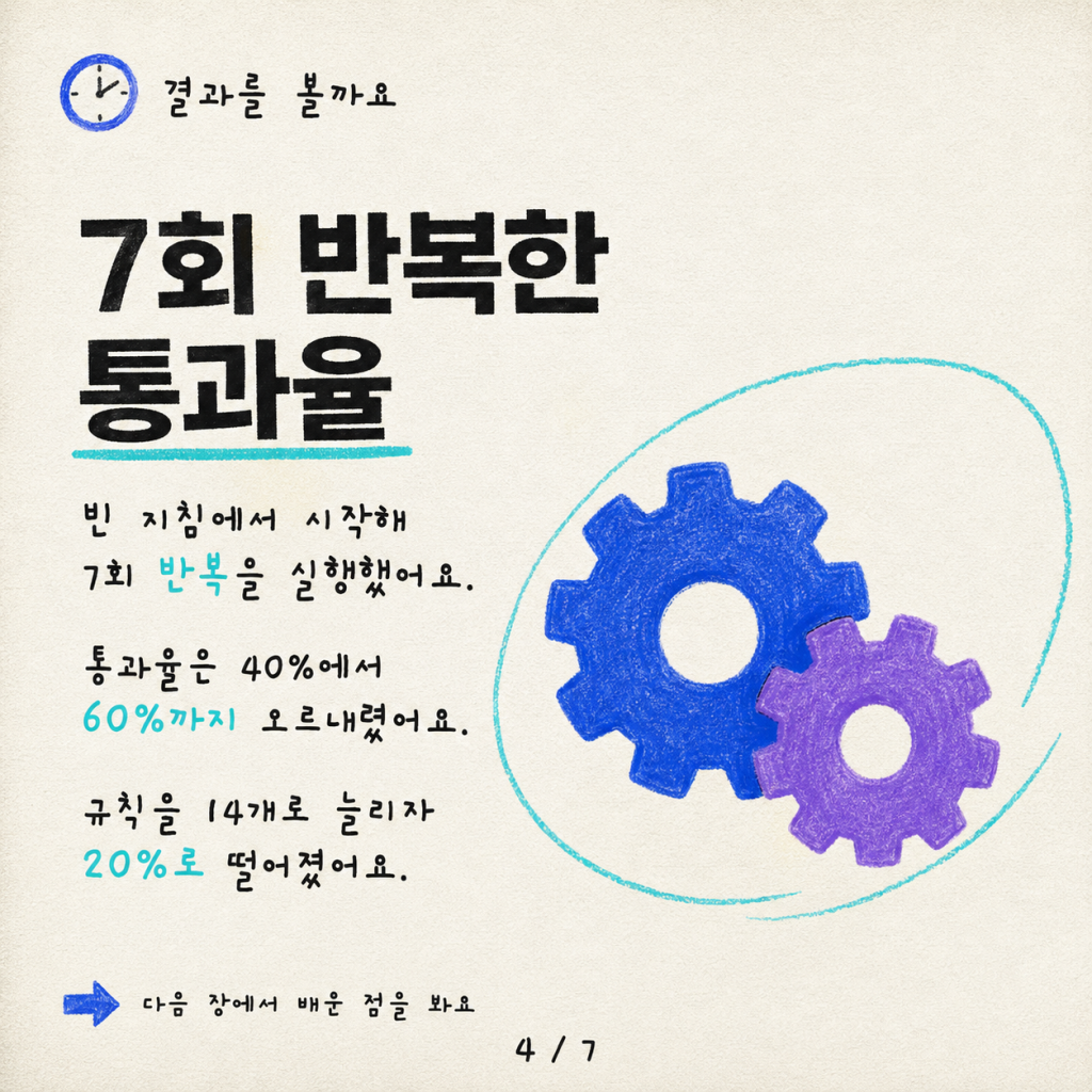 루프 닫기: Publish와 Test로 자동화된 에이전트 개선 카드뉴스 4/7