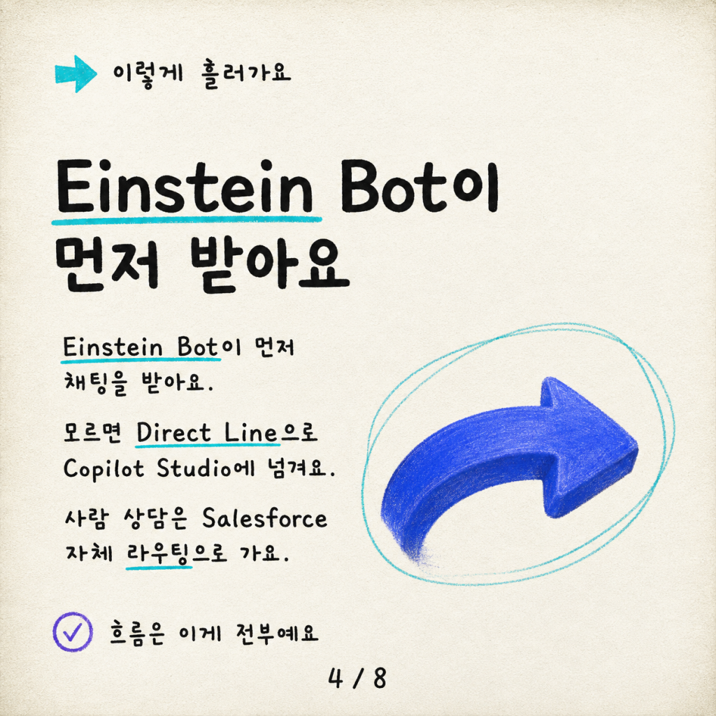 Salesforce에서 Copilot Studio로 핸드오프: 빈약한 문서에서 원클릭 배포까지 카드뉴스 4/8