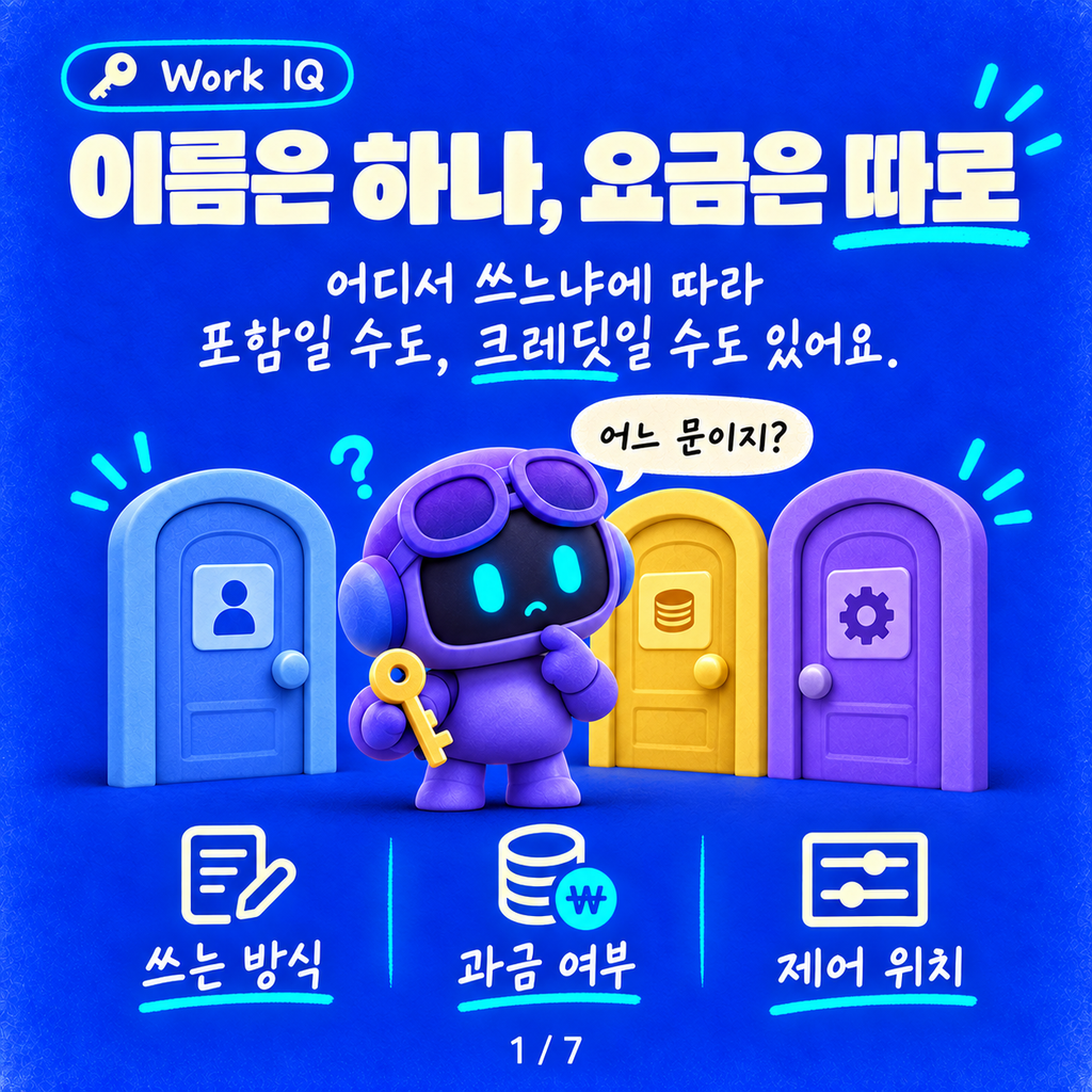 Work IQ, 어디서 쓰면 공짜고 어디서 쓰면 크레딧이 나갈까 카드뉴스 1/7