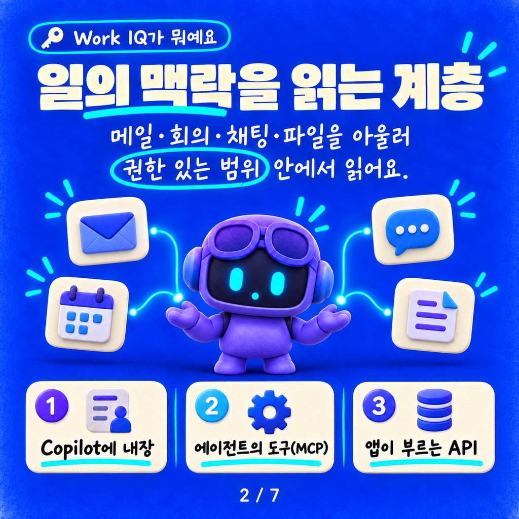 Work IQ, 어디서 쓰면 공짜고 어디서 쓰면 크레딧이 나갈까 카드뉴스 2/7