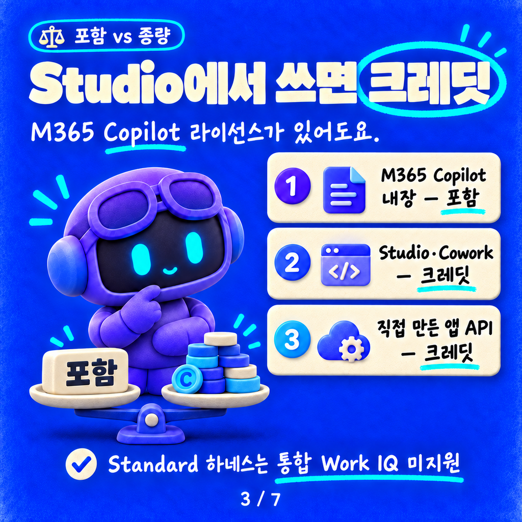 Work IQ, 어디서 쓰면 공짜고 어디서 쓰면 크레딧이 나갈까 카드뉴스 3/7