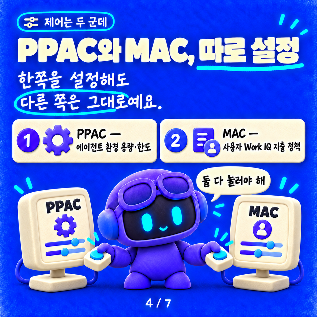 Work IQ, 어디서 쓰면 공짜고 어디서 쓰면 크레딧이 나갈까 카드뉴스 4/7